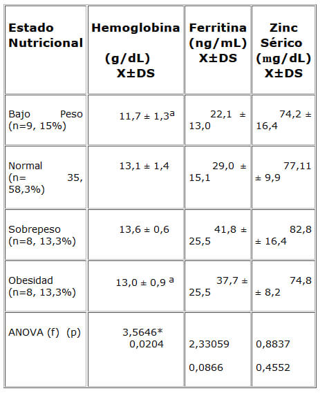 Cuadro 2. Hemoglobina, ferritina y zinc sérico según el estado nutricional de mujeres en edad reproductiva, Valencia 2000.