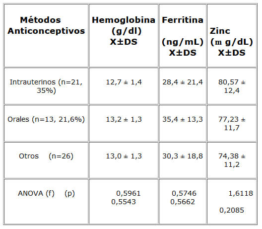 Cuadro 3. Hemoglobina, ferritina y zinc sérico de mujeres en edad reproductiva, según método anticonceptivo utilizado, Valencia 2000.