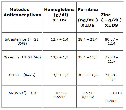 Cuadro 3. Hemoglobina, ferritina y zinc sérico de mujeres en edad reproductiva, según método anticonceptivo utilizado, Valencia 2000.