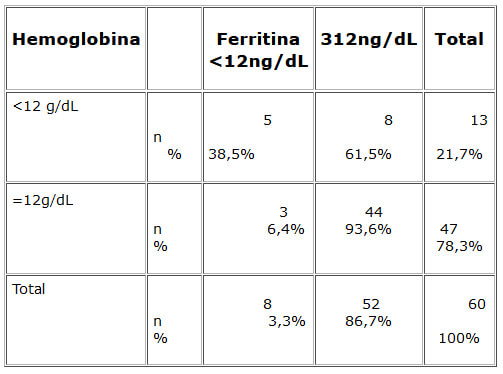 Cuadro 4. Distribución de la muestra según niveles deficientes de hemoglobina y ferritina, Valencia, 2000.