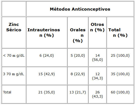 Cuadro 6. Niveles de zinc sérico y métodos anticonceptivos utilizados en mujeres en edad reproductiva. Valencia, 2000.