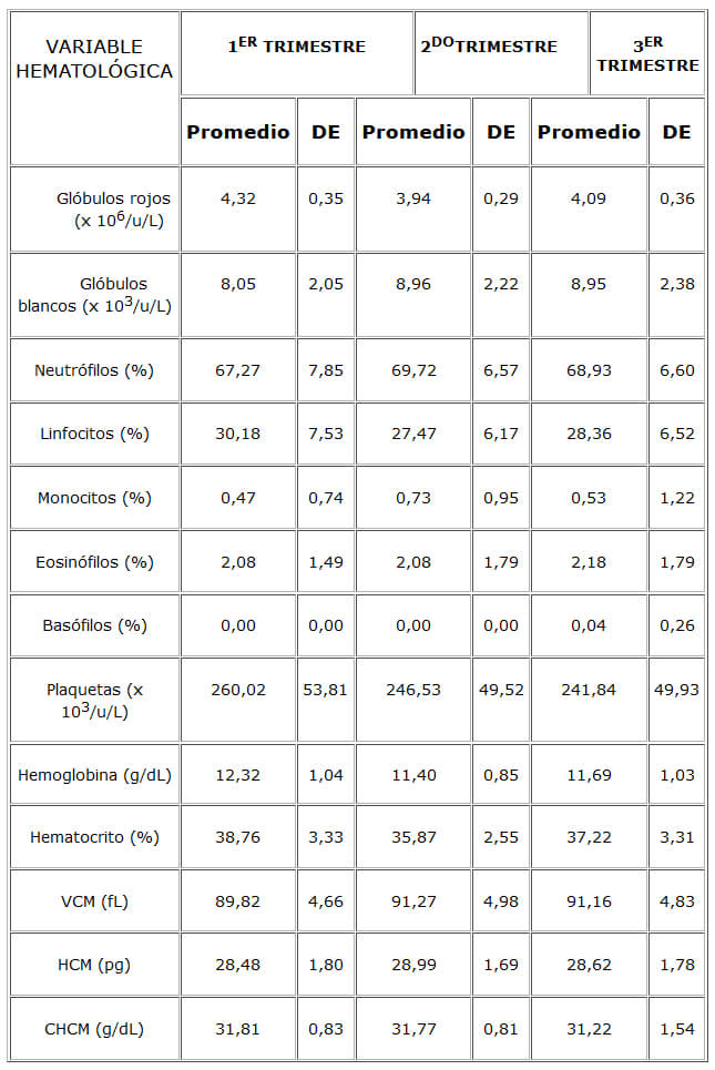 Cuadro 1. Promedio y desviación estándar de las variables del perfil hematológico en los tres trimestres del embarazo.