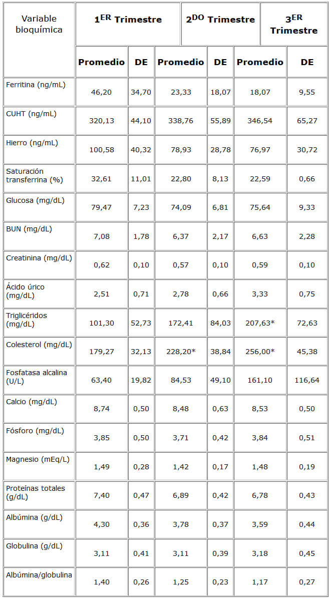 Cuadro 3. Promedio y desviación estándar de las variables de la química sanguínea en los tres trimestres del embarazo.