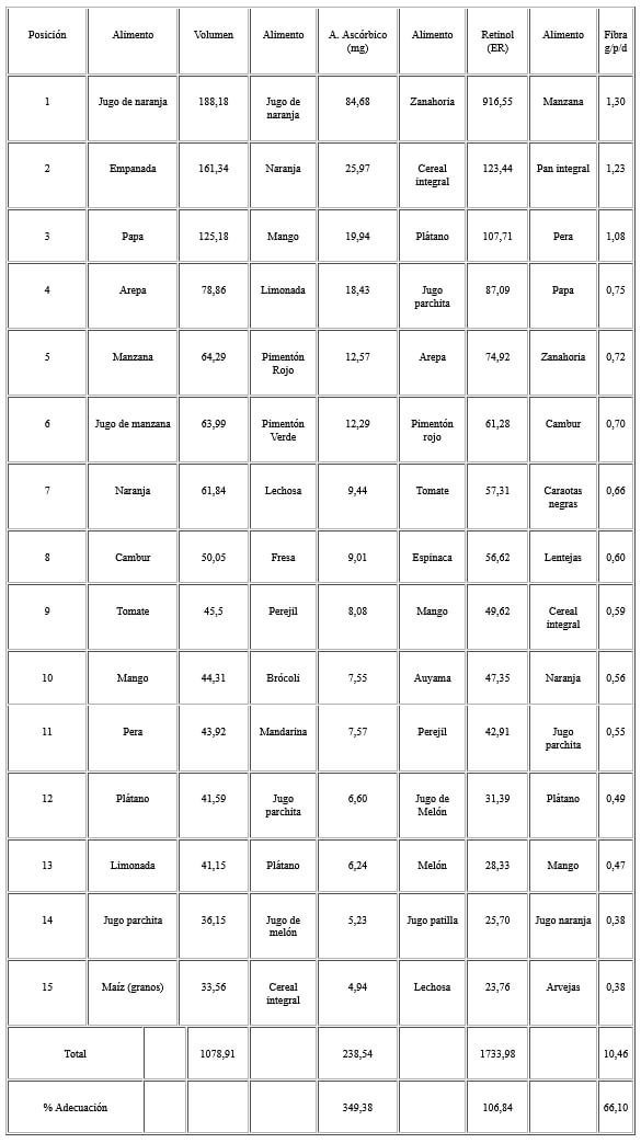 Cuadro 1. Consumo de frutas, hortalizas y otros alimentos, principales fuentes de ácido ascórbico, b -caroteno y fibra (n = 146).