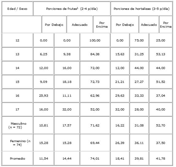Cuadro 2. Adecuación de las porciones de frutas y hortalizas: Porcentaje de los adolescentes estudiados desagregado por edad y género (n = 146).