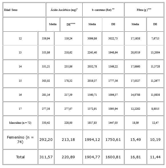 Cuadro 3. Consumo de ácido ascórbico, b - caroteno y fibra en adolescentes desagregado por edad y género (n = 146).