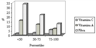 Figura 2. Porcentaje de adolescentes ubicado según Percentiles, considerando las recomendaciones de Vitamina C, Vitamina A y Fibra para la población Venezolana.