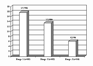 Figura 1. Riesgo nutricional por déficit antropométrico (n=145).