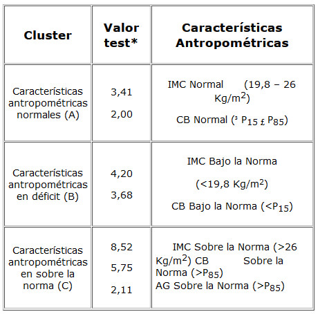 Cuadro 1. Cluster según características antropométricas.