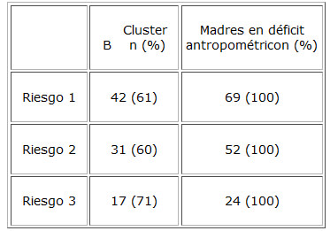Cuadro 2. Identificación de 90 madres en riesgo antropométrico dentro del cluster B*