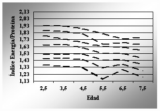 Figura 1: Percentiles del Indice Energía Proteína en varones. 