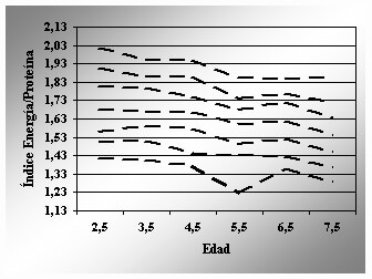 Figura 2: Percentiles del Indice Energía Proteína en hembras. 