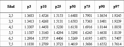Cuadro 2. Percentil del Indice Energía Protéina en varones.