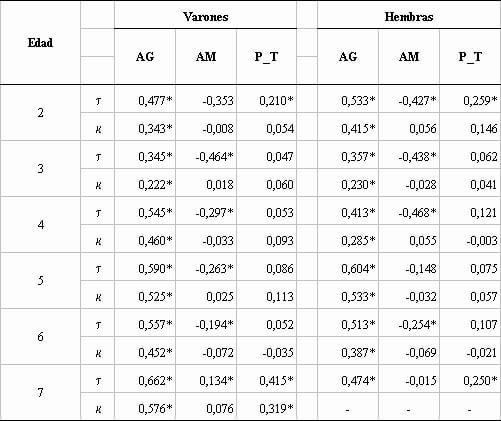 Cuadro 5. Correlaciones por rangos y medidas de acuerdo, entre los valores del Indice Energía Proteína con Area Grasa, Area Muscular y Peso-Talla. 