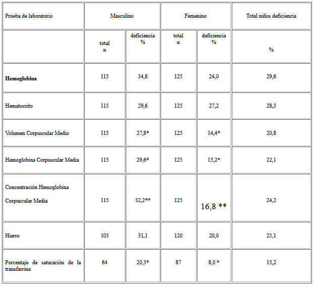 Cuadro 1. Proporción de niños con las pruebas del hemograma, hierro y porcentaje de saturación de la transferrina por debajo del límite inferior de normalidad.