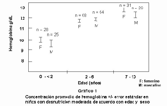 Figura 1. Concentración promedio de hemoglobina +/- error estándar en niños con desnutrición moderada de acuerdo con edad y sexo.