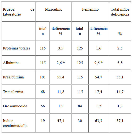 Cuadro 2. Proporción de niños con las proteínas séricas y el índice creatinina /talla por debajo del límite inferior de normalidad.