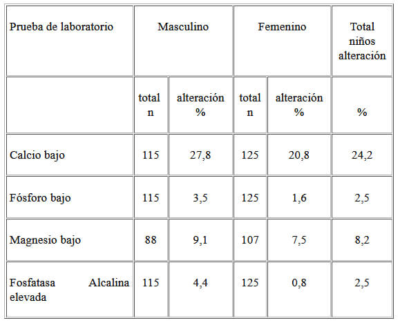 Cuadro 3. Proporción de niños con alteraciones en el calcio, fósforo, magnesio y fosfatasa alcalina sérica.