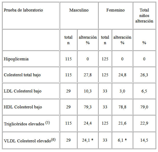 Cuadro 4. Proporción de niños con alteraciones en el perfil lipídico.