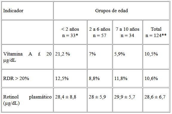 Cuadro 1. Indicadores de estado de vitamina A en los niños con desnutrición moderada.