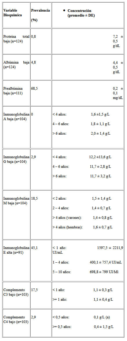 Cuadro 2. Valores y prevalencia de los indicadores bioquímicos en sangre de los niños con desnutrición moderada.