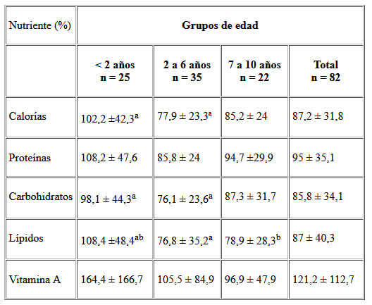Cuadro 4. Adecuación del consumo de macronutrientes y vitamina A de los niños con desnutrición moderada.