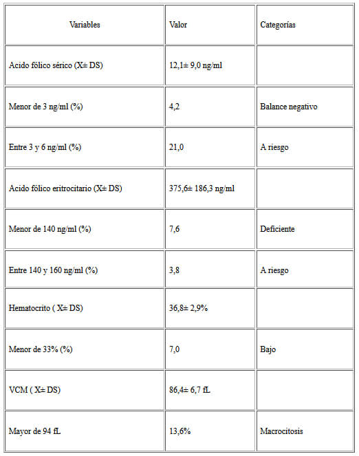 Cuadro 1. Variables bioquímicas y hematológicas de todas las embarazadas evaluadas.