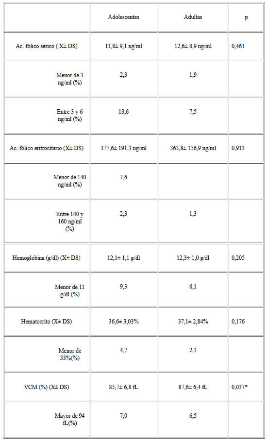 Cuadro 2. Distribución de las variables bioquímicas y hematológicas de las embarazadas evaluadas.