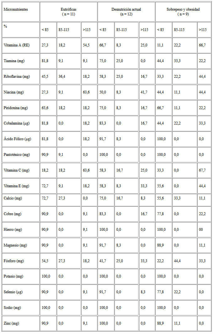 Cuadro 9. Adecuación de la ingesta de micronutrientes según estado nutricional en el tercer trimestre de la gestación.