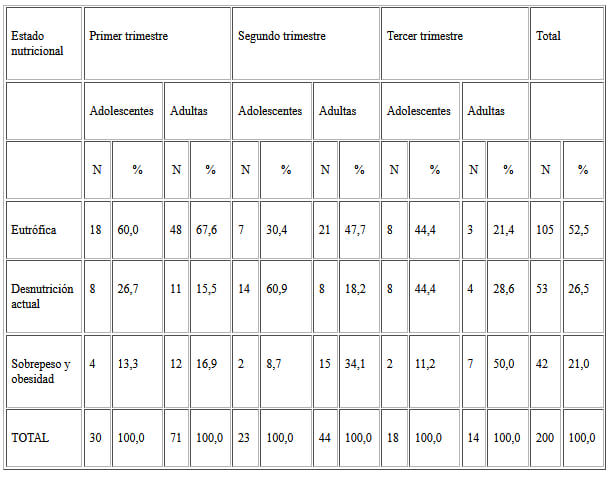 Cuadro 2. Distribución de las embarazadas según estado nutricional y trimestres de la gestación en adolescentes y adultas.