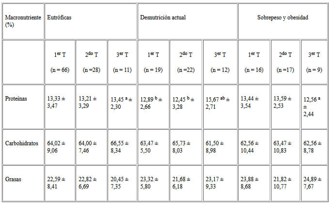 Cuadro 3. Promedio y desviación estándar de macronutrientes según estado nutricional y trimestre de la gestación.