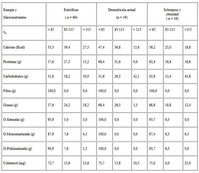 Cuadro 4. Adecuación de la ingesta de macronutrientes según estado nutricional en el primer trimestre de la gestación.