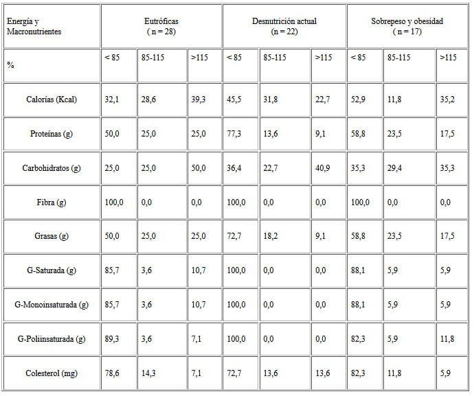 Cuadro 5. Adecuación de la ingesta de macronutrientes según estado nutricional en el segundo trimestre de la gestación.