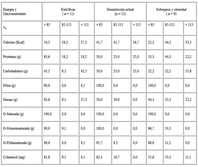 Cuadro 6. Adecuación de la ingesta de macronutrientes según estado nutricional en el tercer trimestre de la gestación.
