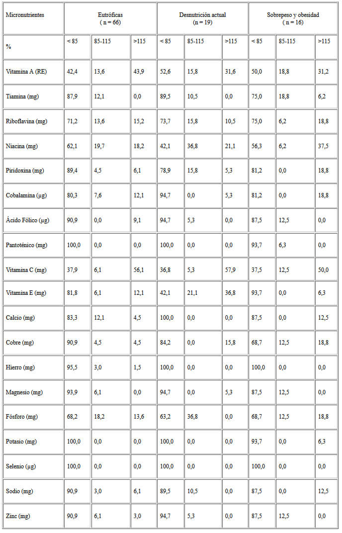 Cuadro 7. Adecuación de la ingesta de micronutrientes según estado nutricional en el primer trimestre de la gestación.