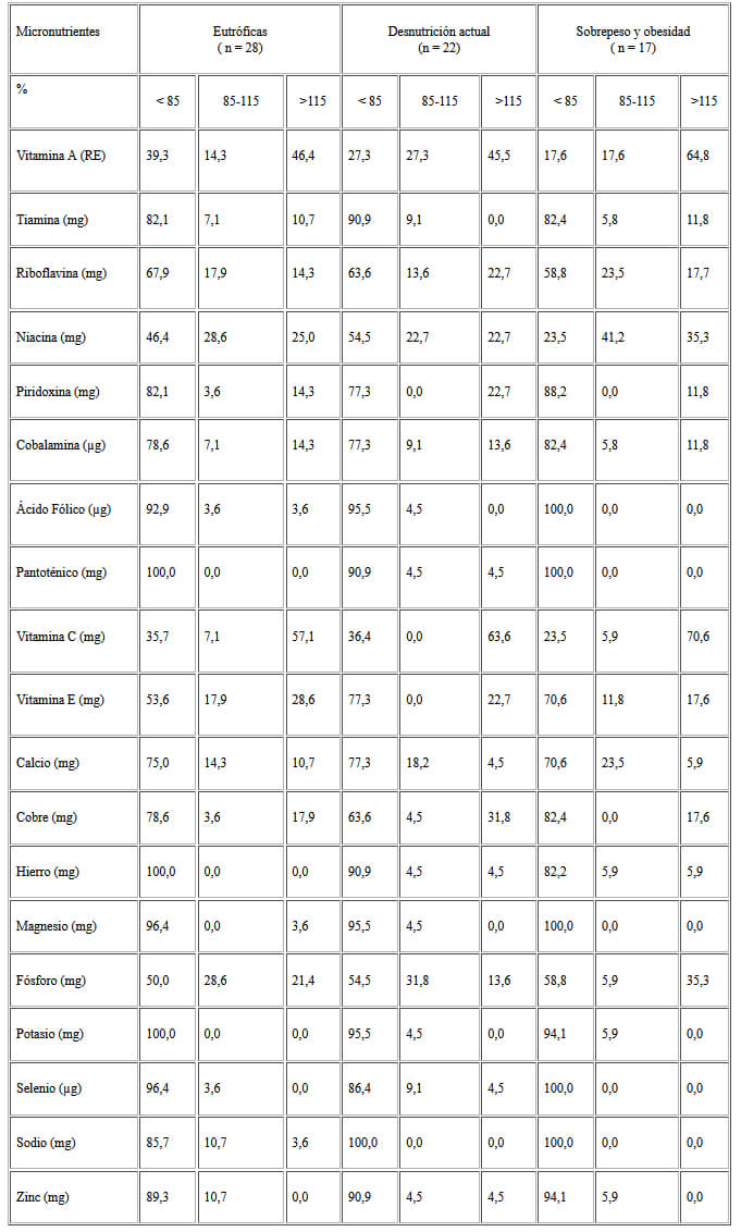 Cuadro 8. Adecuación de la ingesta de micronutrientes según estado nutricional en el segundo trimestre de la gestación.