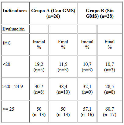 Cuadro 1. Variaciones del estado nutricional según Indice de Masa Corporal. Evaluación inicial y final, de acuerdo a presencia o no de GMS en los alimentos. Valencia, Venezuela 1999.