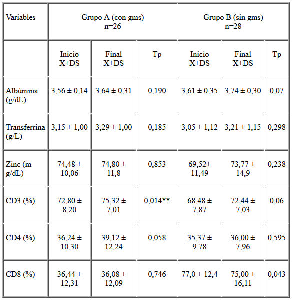 Cuadro 2. Variables bioquímicas e inmunológicas. Evaluación inicial y final de acuerdo a la adición o no de GMS en los alimentos. Valencia, Venezuela 1999.