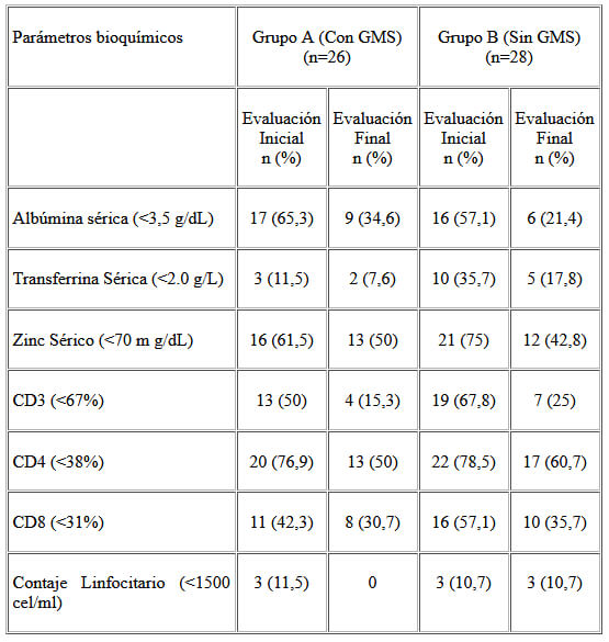 Cuadro 3. Distribución de frecuencia de deficiencias bioquímicas e inmunológicas. Evaluación inicial y final, de acuerdo a presencia o no de GMS en los alimentos. Valencia, Venezuela 1999.