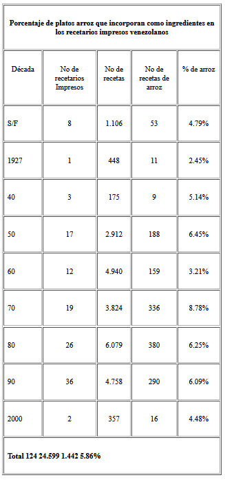 Cuadro 1. Porcentaje de platos arroz que incorporan como ingredientes en los recetarios impresos venezolanos.