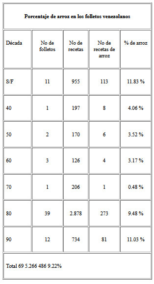 Cuadro 2. Porcentaje de arroz en los folletos venezolanos.