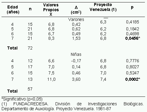 Cuadro 1. Comparación de medias de Área Grasa del Brazo (cm2) con la referencia nacional (Proyecto Venezuela)