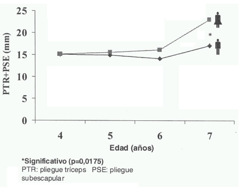 Figura 3. Valores medios de la sumatoria de pliegues por edad y sexo del Brazo, según puntos de corte.