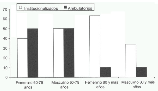 Figura 1. Distribución del grupo de estudio por sexo, edad y estilo de vida.