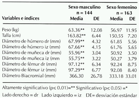Cuadro 1. Peso, talla y diámetros óseos. Valores promedios y desviación estándar por sexo en Adultos Mayores de Caracas.