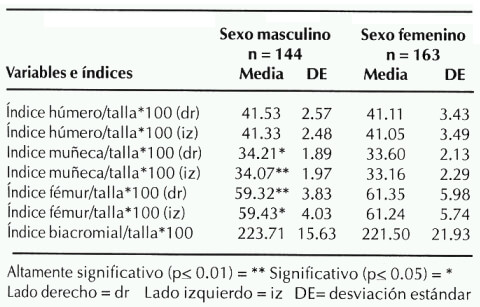 Cuadro 2. Indices de contextura. Valores promedios y desviación estándar por sexo en Adultos Mayores de Caracas.