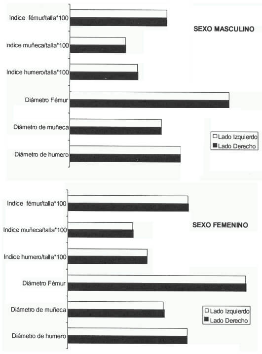 Figura 2. Valores promedio de diámetro e índices de contextura, lados derecho e izquierdo para cada sexo en Adultos Mayores de Caracas.