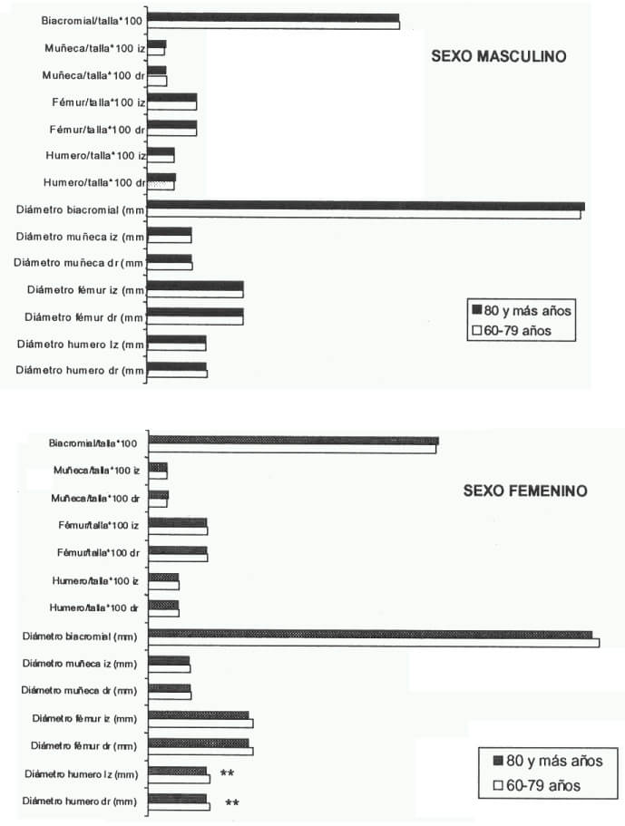 Figura 3. Valores promedio de diámetro e índices de contextura por edad y sexo en Adultos Mayores de Caracas