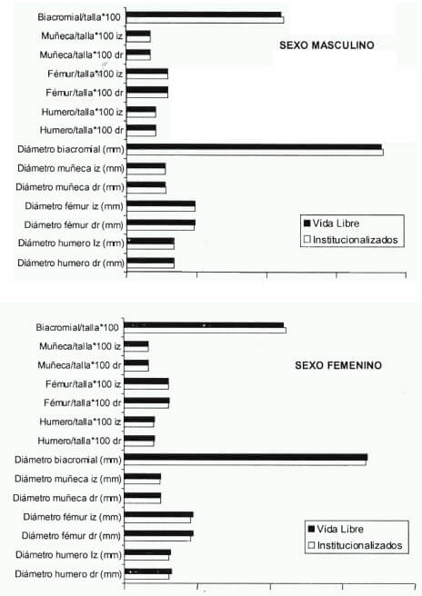 Figura 4. Valores promedio de diámetro e índices de contextura por estilo de vida y sexo en Adultos Mayores de Caracas.