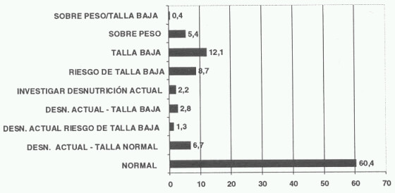 Figura 1. Distribución de la muestra según estado nutricional por combinación de indicadores.